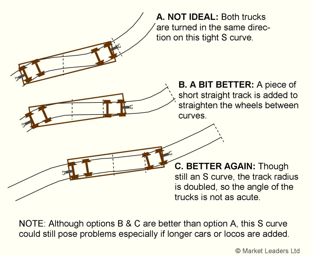 Problems With Model Railroad S Curves Model Train Help BlogModel